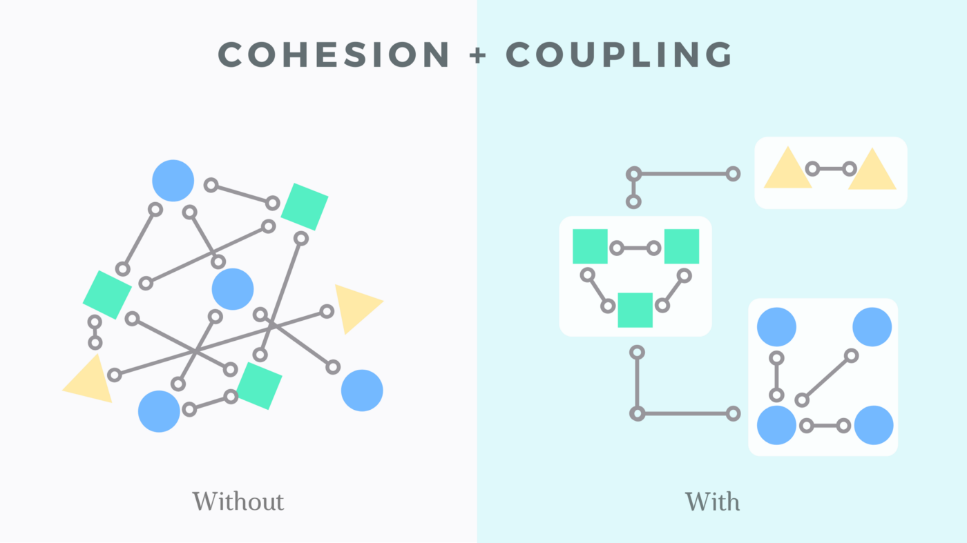 Coupling vs Cohesion